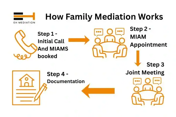 EH mediation - family mediation Market Harborough process